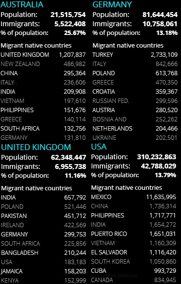 Migrants from Various Countries and their Numbers