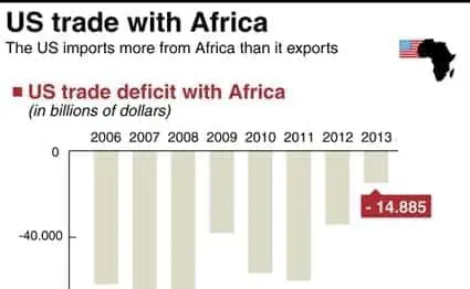 US Companies Plan $14b in Africa Investments