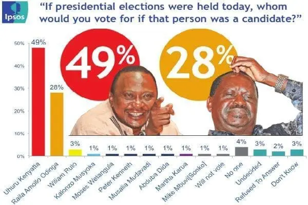 Uhuru Would Beat Raila by 49% to 28% If Poll Were Held Today