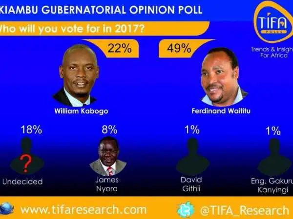 Waititu will beat Kabogo in Kiambu governor race