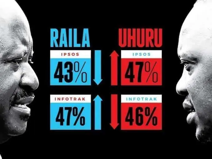 Pollsters differ on Uhuru, Raila support 1 An illustration by the Star on how pollsters presented contradicting poll results
