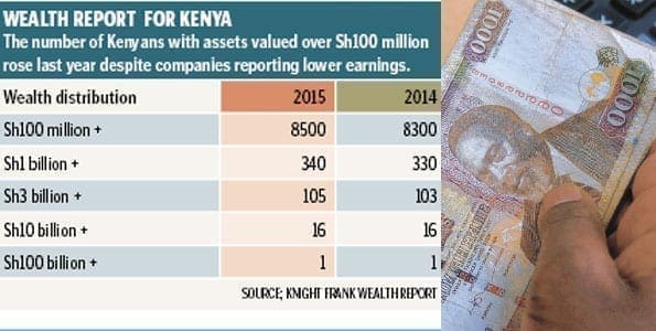 Nairobi among fastest growing millionaire cities in the world