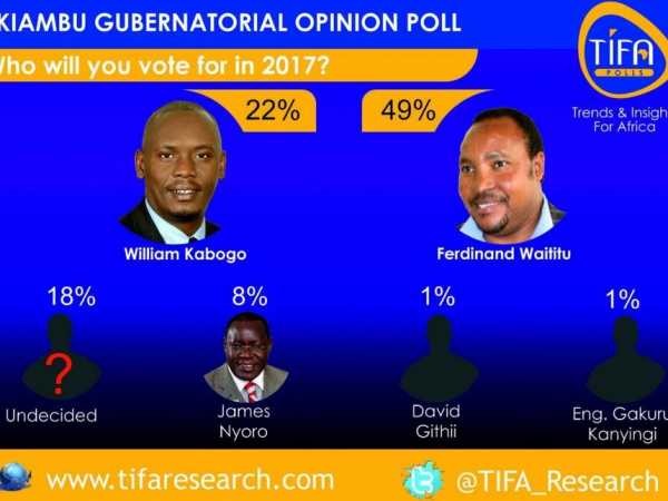 A screen grab of the findings by Tifa Research on the popularity of prospective Kiambu governors. /COURTESY