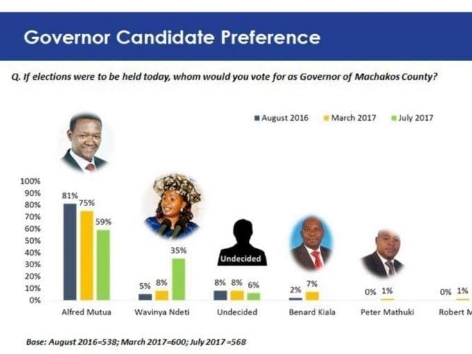 The findings by researcher TIFA on the Machakos governor race.