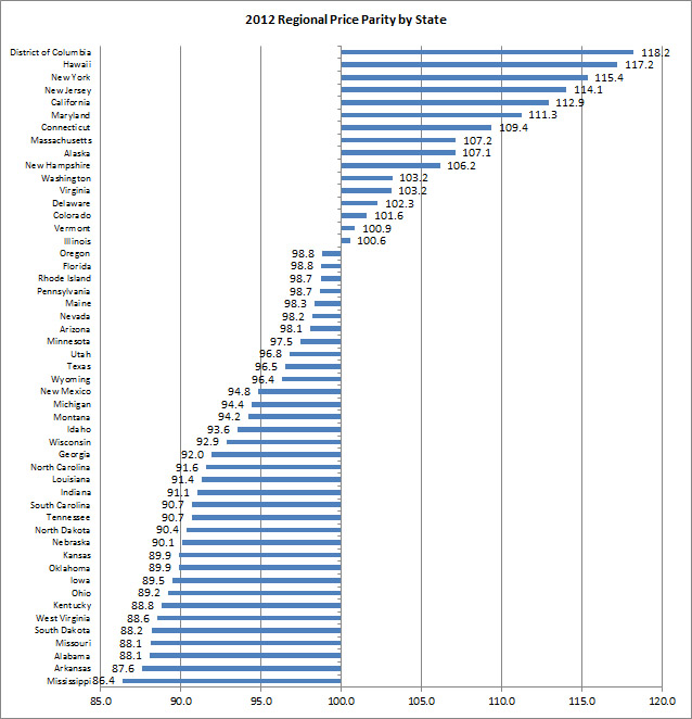 List of most and least expensive states to live in the U.S.