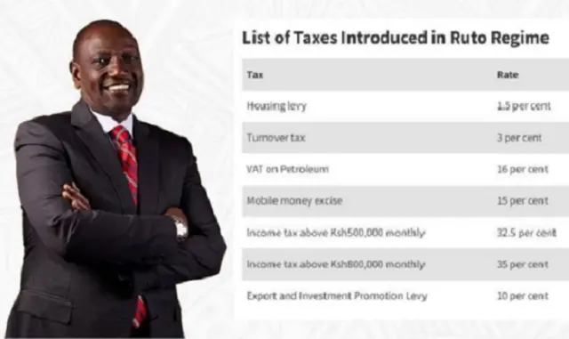 The Many Taxes President William Ruto Has Indroduced Since 2022